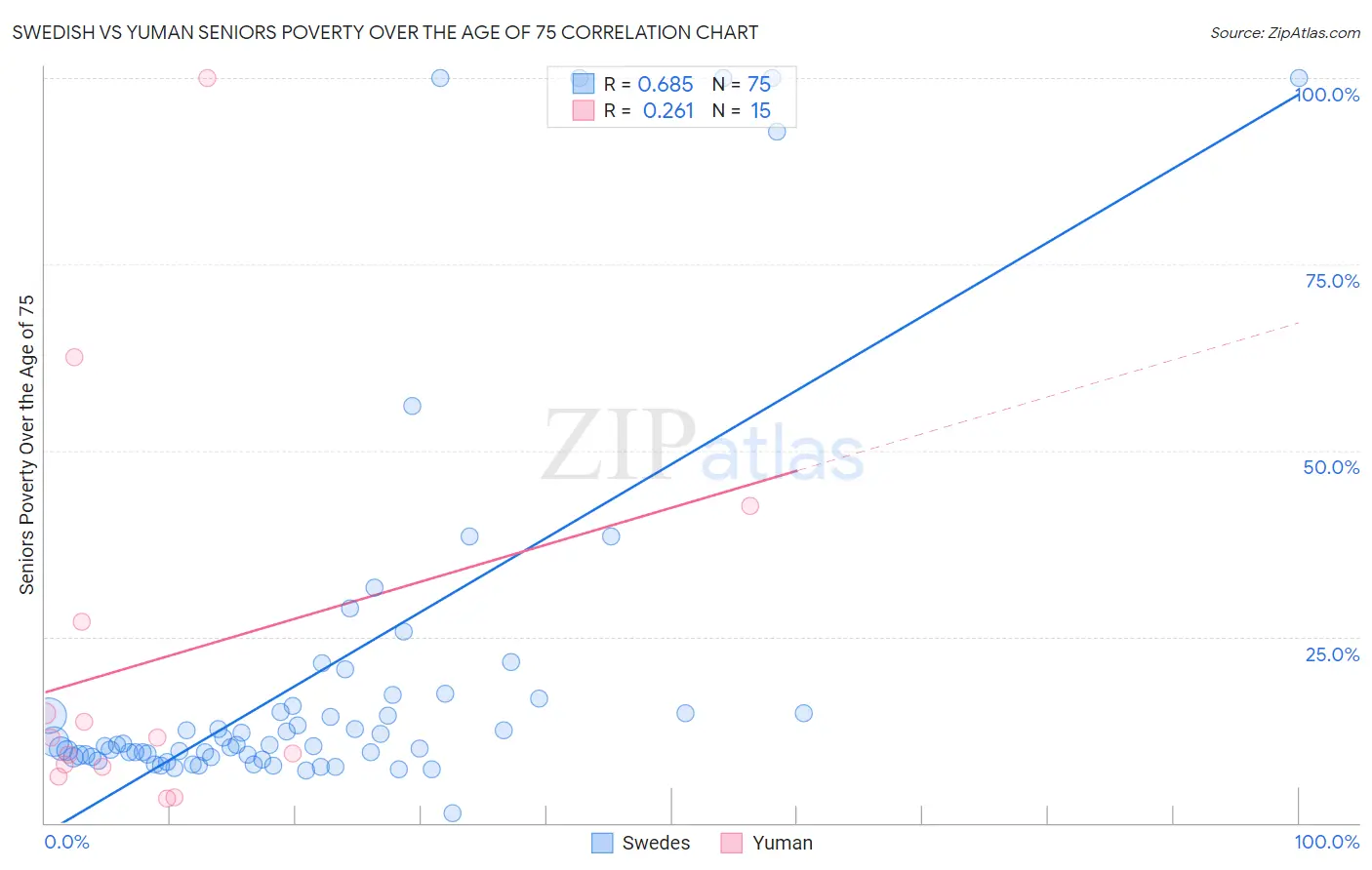 Swedish vs Yuman Seniors Poverty Over the Age of 75