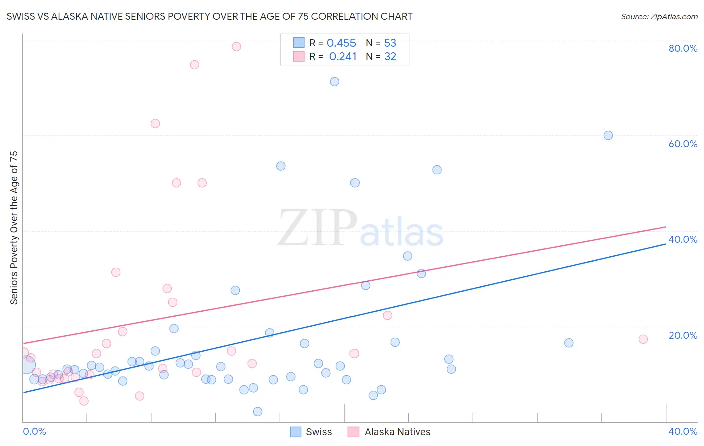 Swiss vs Alaska Native Seniors Poverty Over the Age of 75