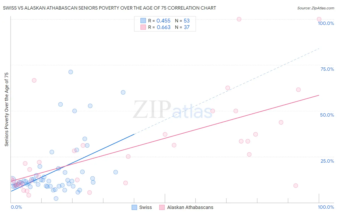 Swiss vs Alaskan Athabascan Seniors Poverty Over the Age of 75