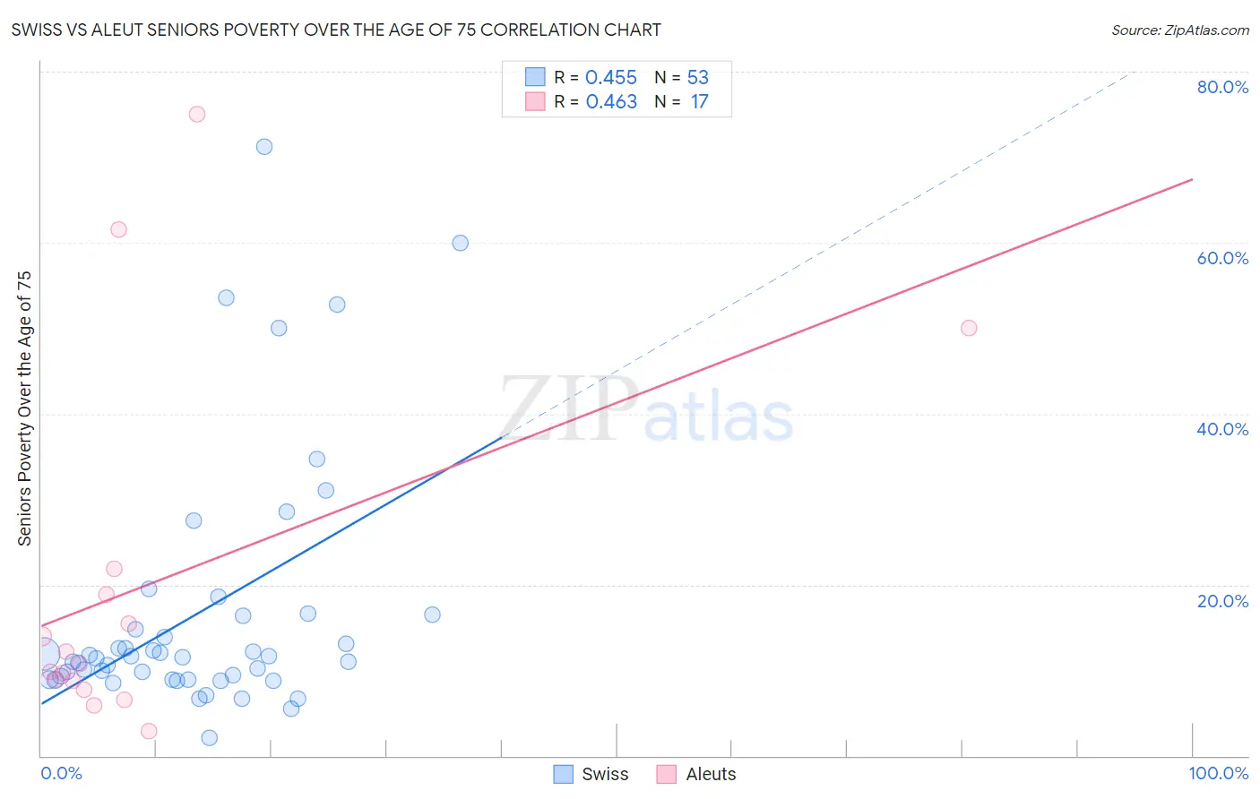 Swiss vs Aleut Seniors Poverty Over the Age of 75