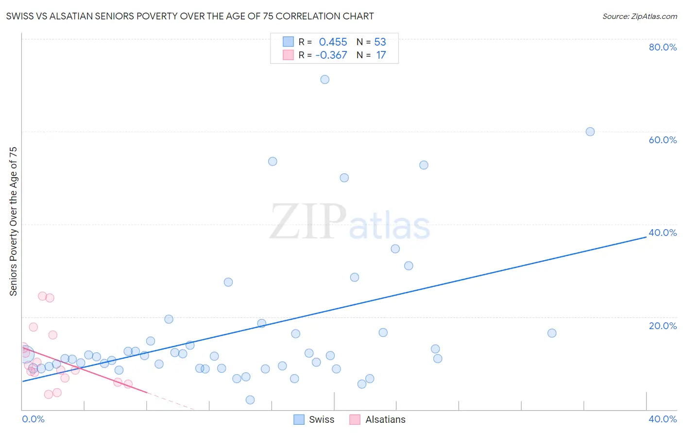 Swiss vs Alsatian Seniors Poverty Over the Age of 75