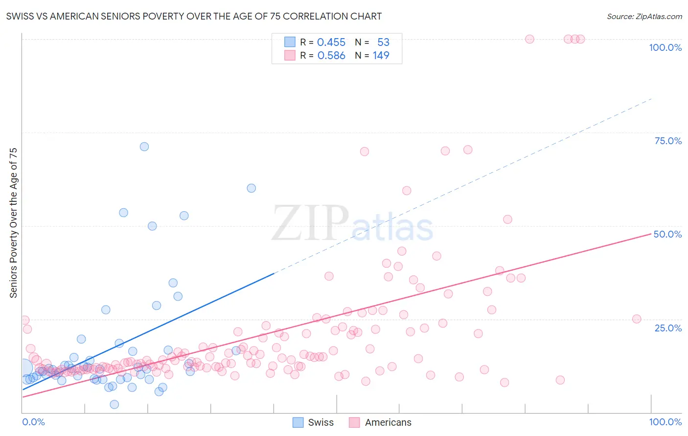 Swiss vs American Seniors Poverty Over the Age of 75