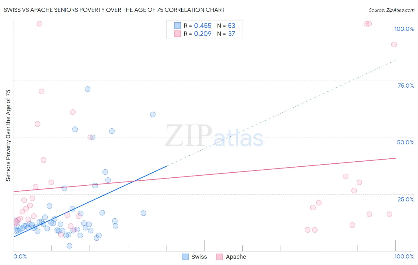 Swiss vs Apache Seniors Poverty Over the Age of 75