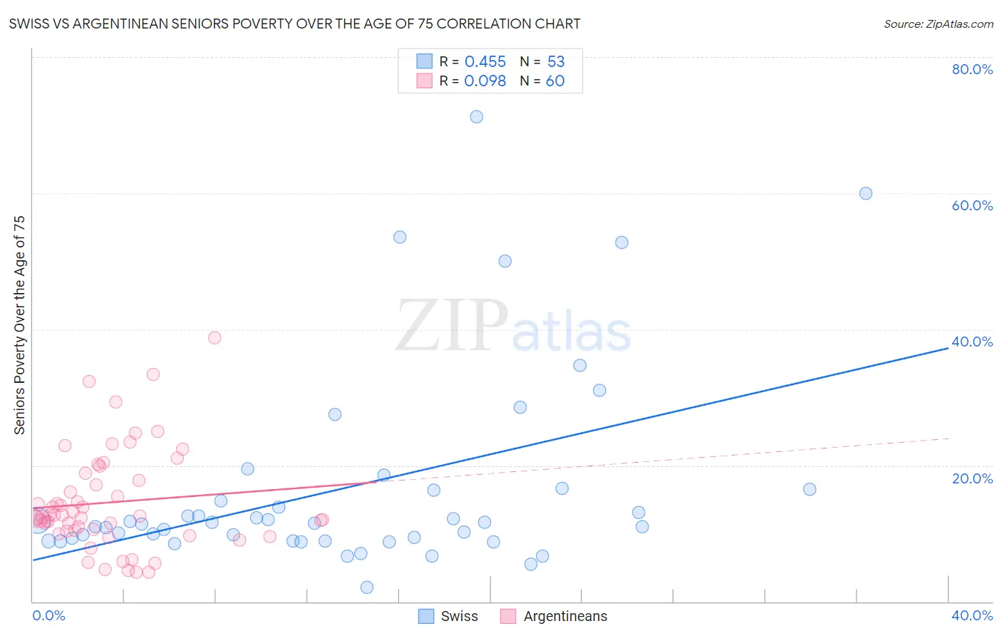 Swiss vs Argentinean Seniors Poverty Over the Age of 75