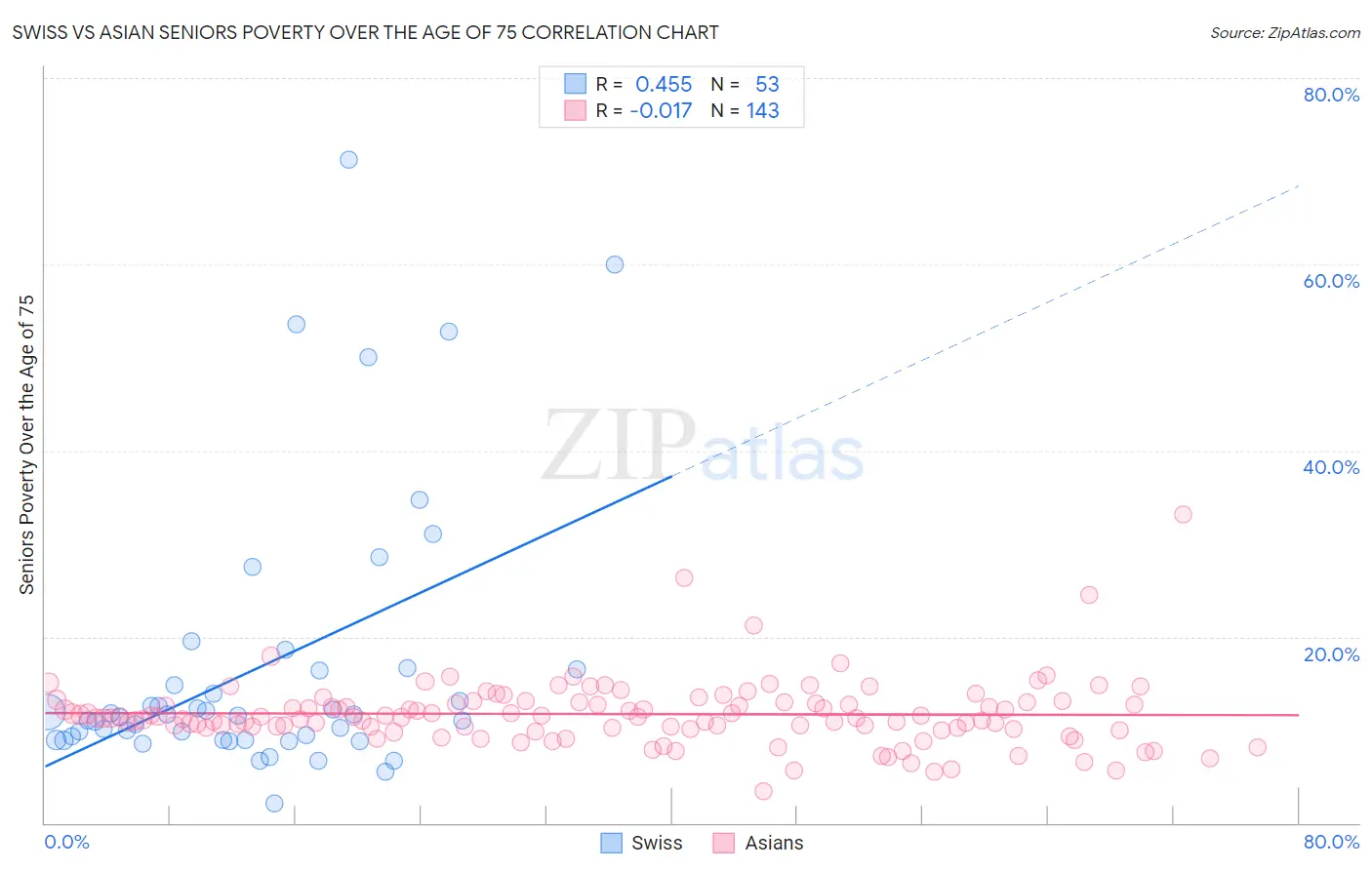 Swiss vs Asian Seniors Poverty Over the Age of 75