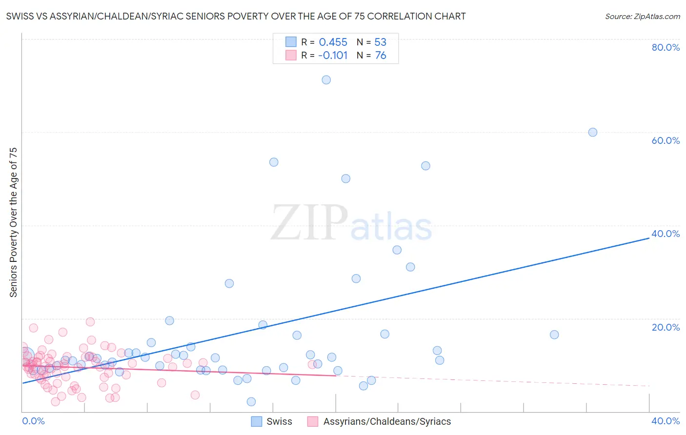 Swiss vs Assyrian/Chaldean/Syriac Seniors Poverty Over the Age of 75