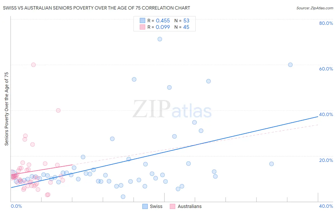 Swiss vs Australian Seniors Poverty Over the Age of 75