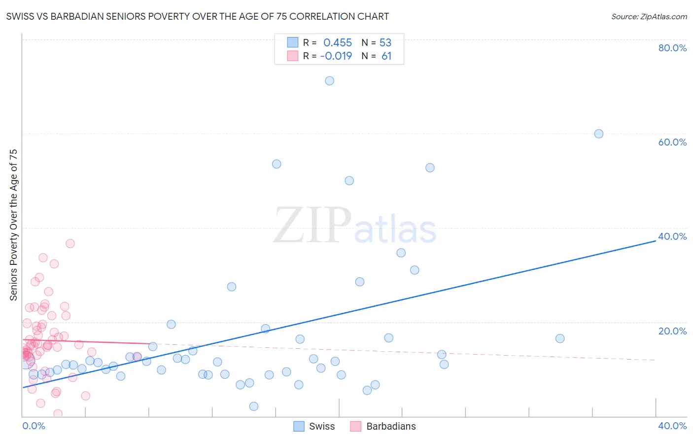 Swiss vs Barbadian Seniors Poverty Over the Age of 75
