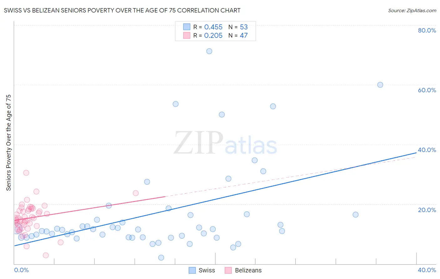 Swiss vs Belizean Seniors Poverty Over the Age of 75