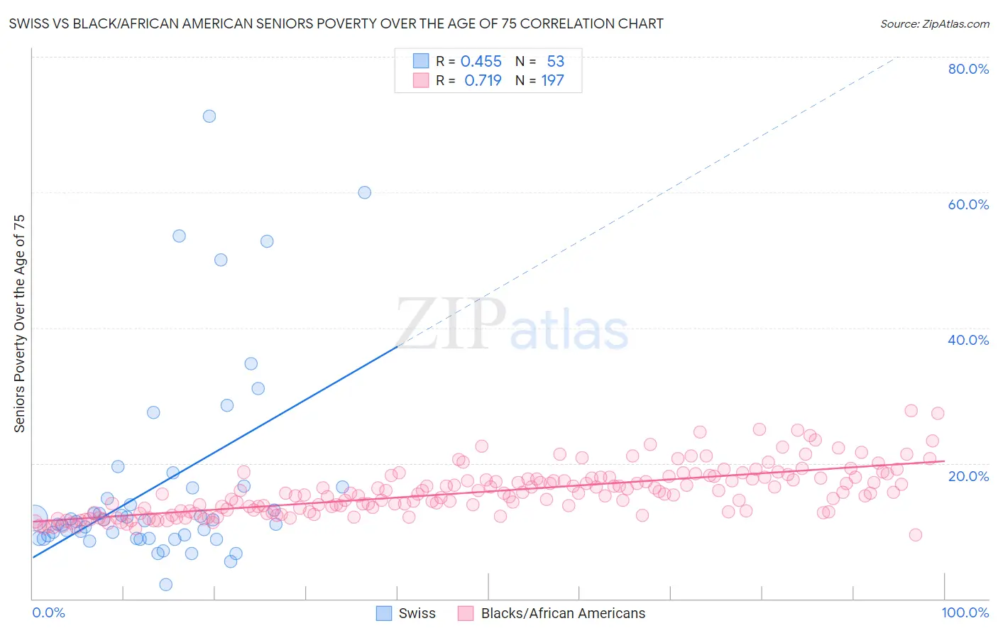 Swiss vs Black/African American Seniors Poverty Over the Age of 75