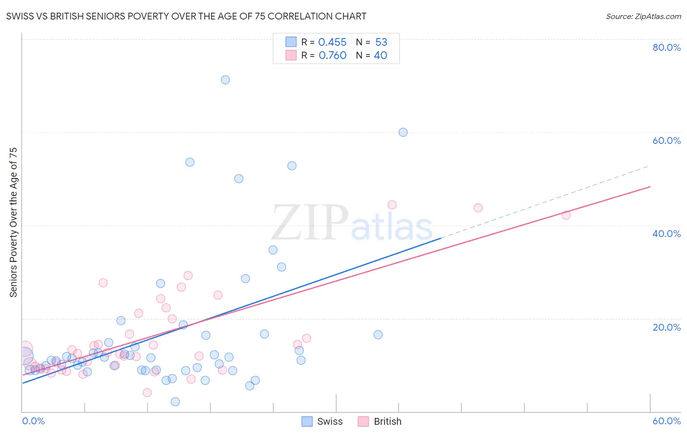 Swiss vs British Seniors Poverty Over the Age of 75