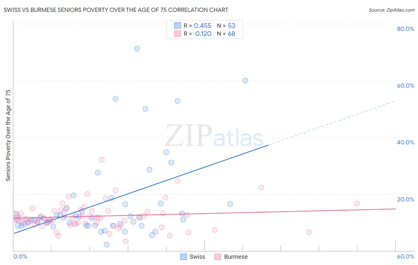 Swiss vs Burmese Seniors Poverty Over the Age of 75