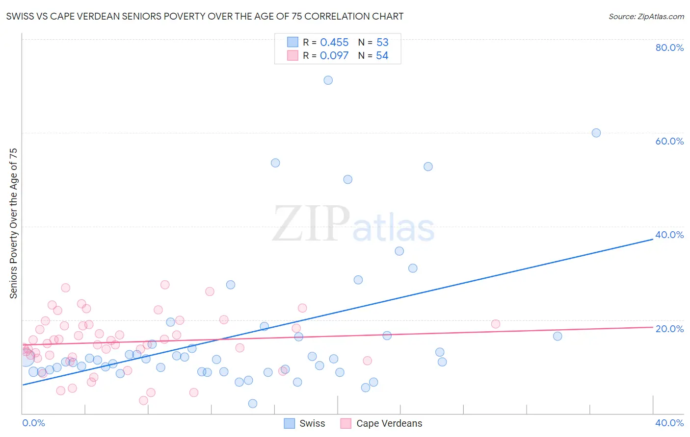 Swiss vs Cape Verdean Seniors Poverty Over the Age of 75