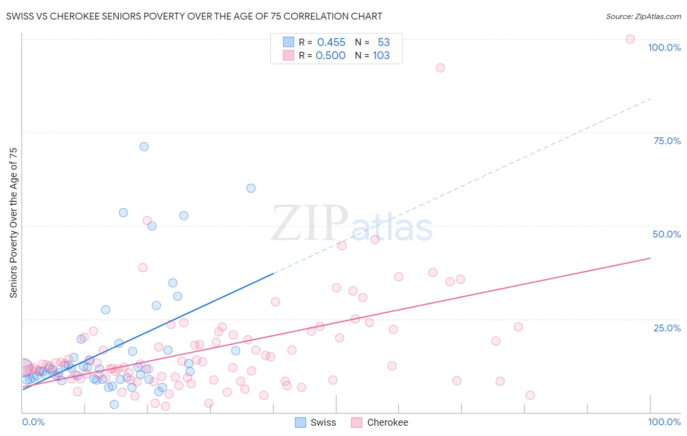 Swiss vs Cherokee Seniors Poverty Over the Age of 75