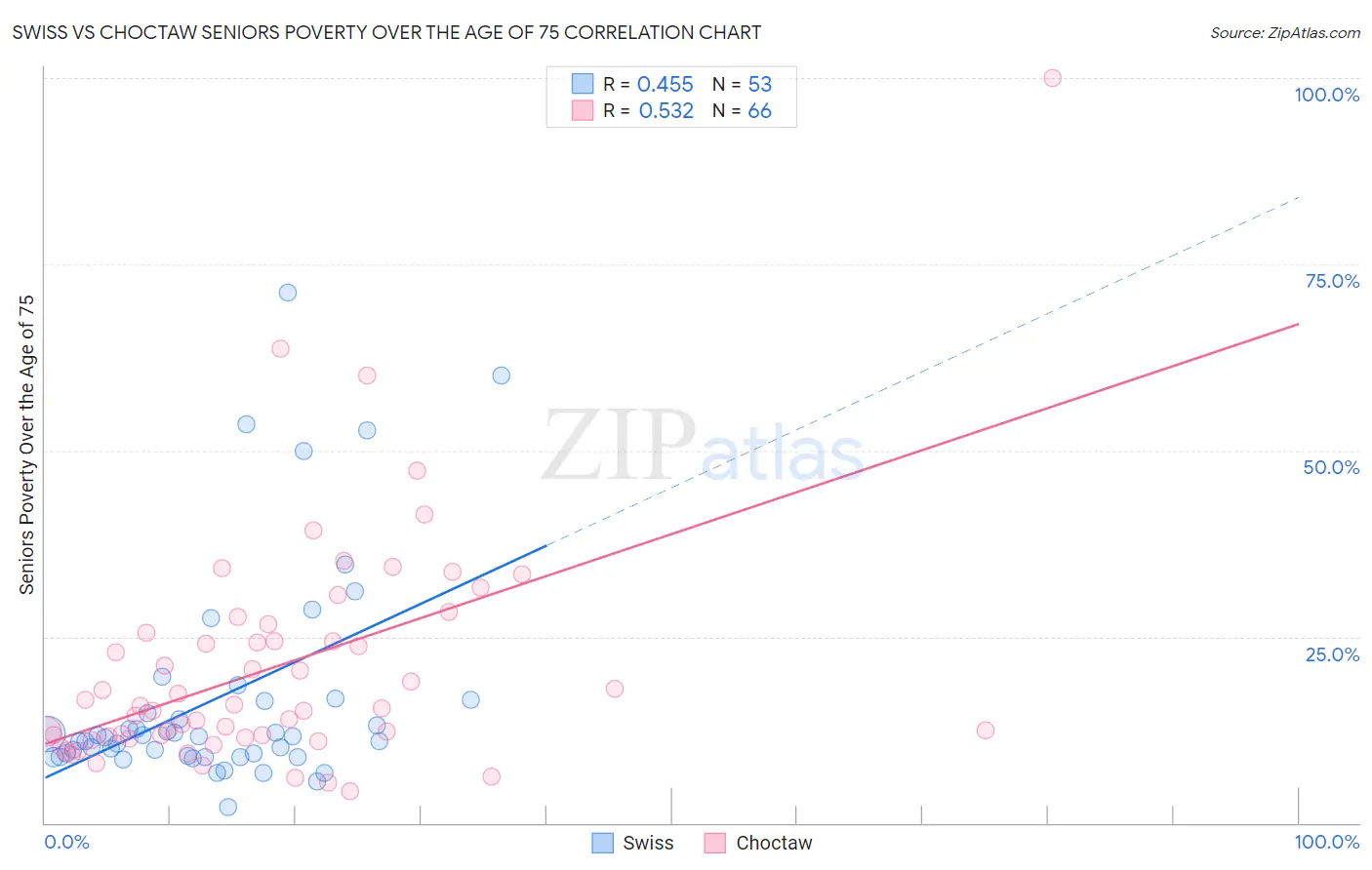 Swiss vs Choctaw Seniors Poverty Over the Age of 75