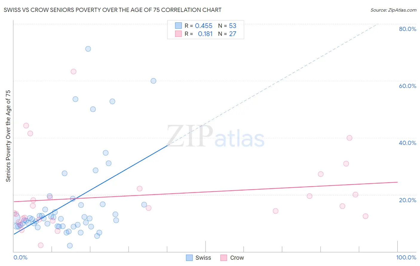 Swiss vs Crow Seniors Poverty Over the Age of 75