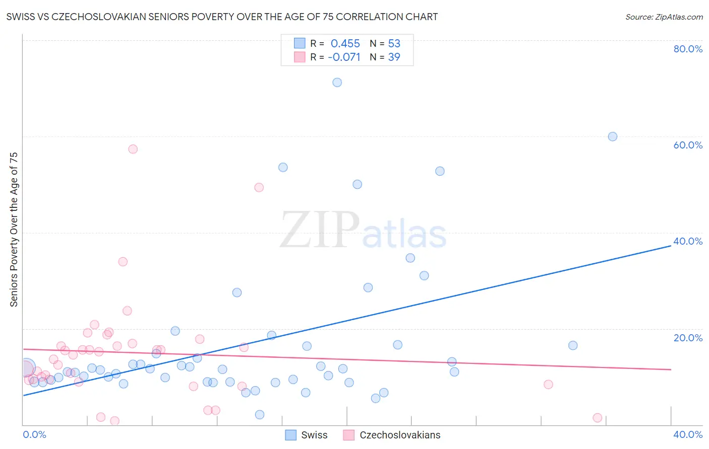 Swiss vs Czechoslovakian Seniors Poverty Over the Age of 75