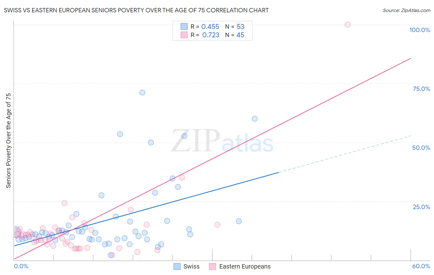 Swiss vs Eastern European Seniors Poverty Over the Age of 75