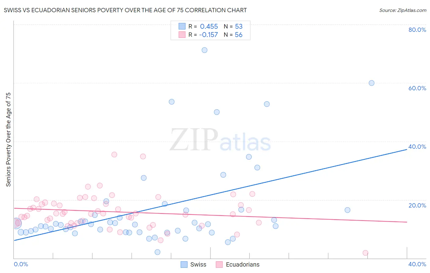 Swiss vs Ecuadorian Seniors Poverty Over the Age of 75