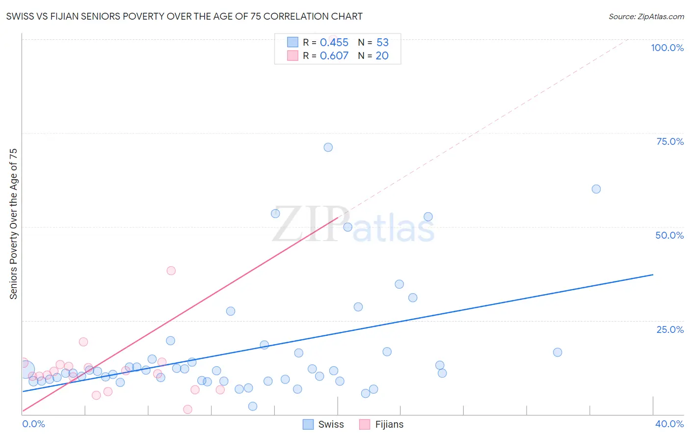 Swiss vs Fijian Seniors Poverty Over the Age of 75