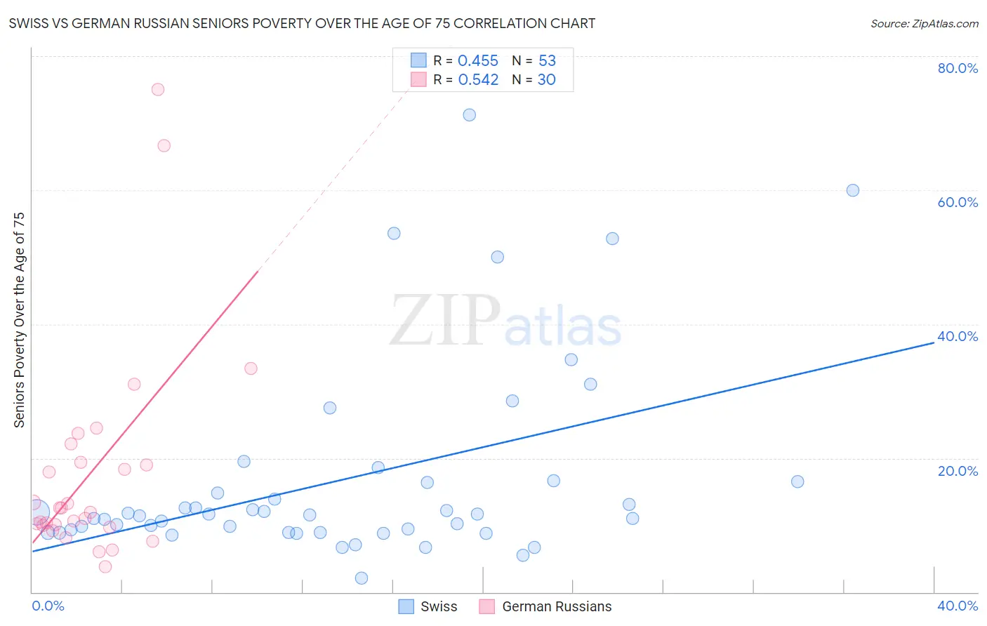 Swiss vs German Russian Seniors Poverty Over the Age of 75