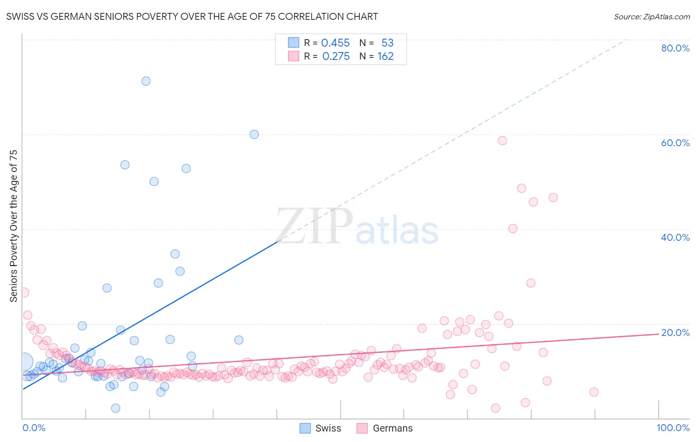 Swiss vs German Seniors Poverty Over the Age of 75