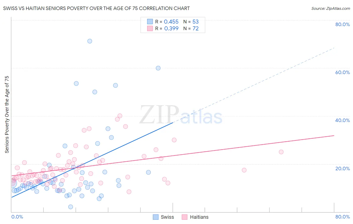 Swiss vs Haitian Seniors Poverty Over the Age of 75