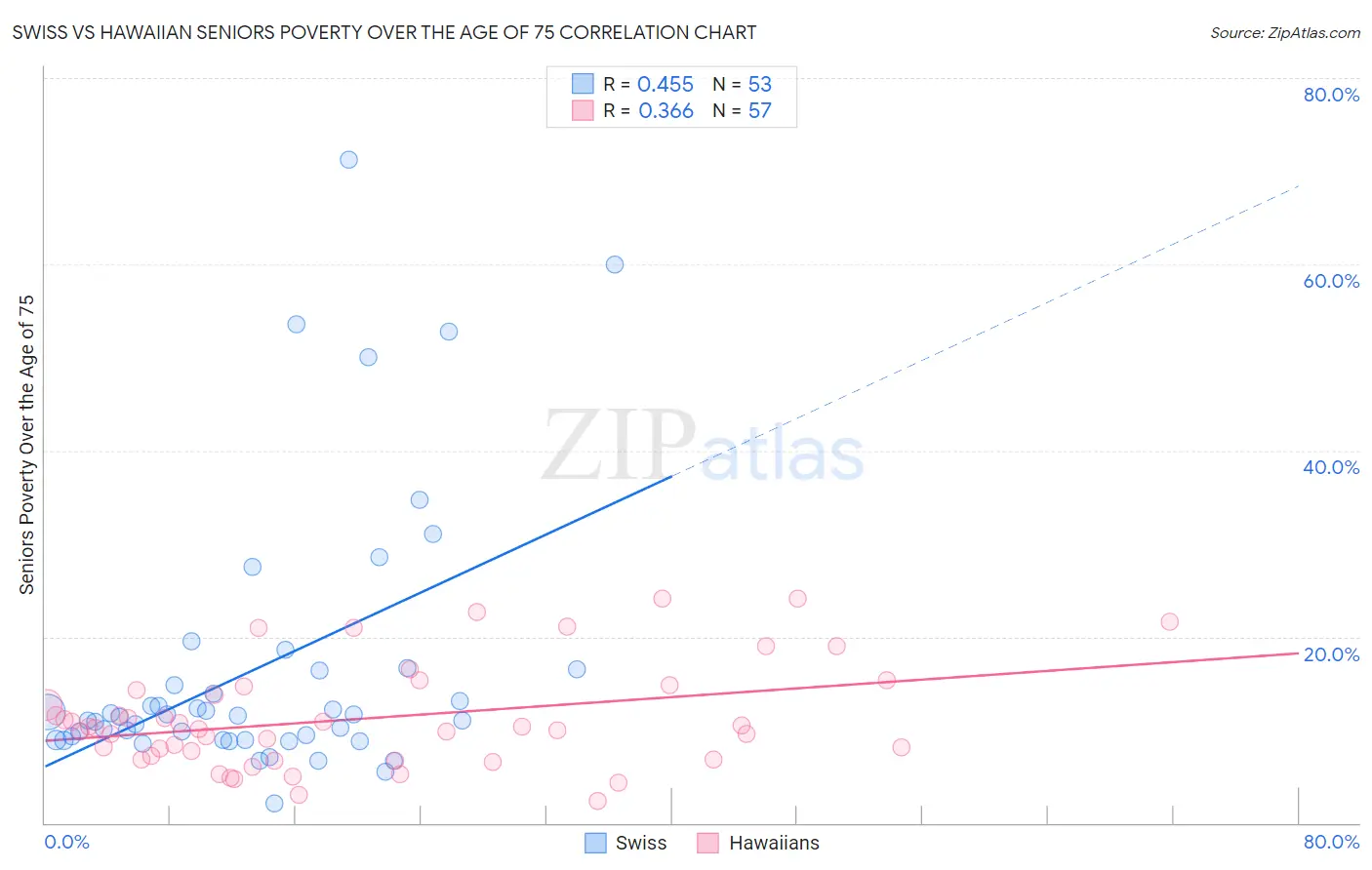 Swiss vs Hawaiian Seniors Poverty Over the Age of 75