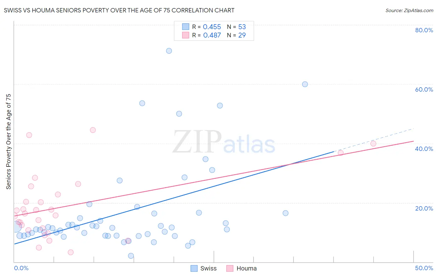 Swiss vs Houma Seniors Poverty Over the Age of 75
