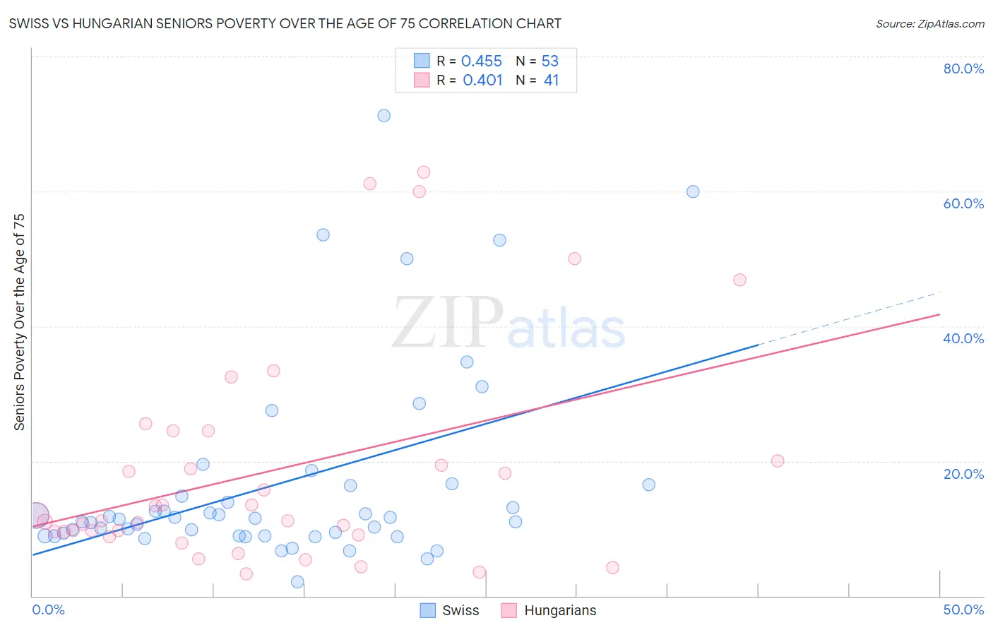 Swiss vs Hungarian Seniors Poverty Over the Age of 75