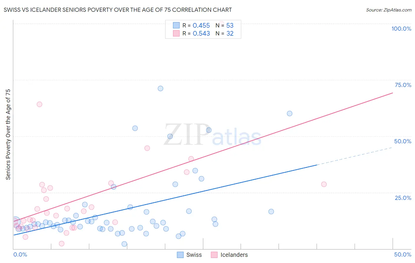 Swiss vs Icelander Seniors Poverty Over the Age of 75