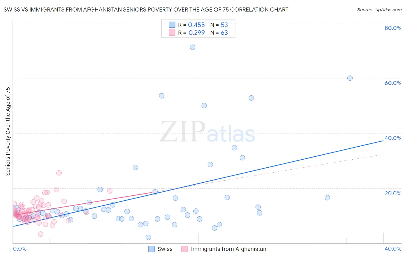 Swiss vs Immigrants from Afghanistan Seniors Poverty Over the Age of 75