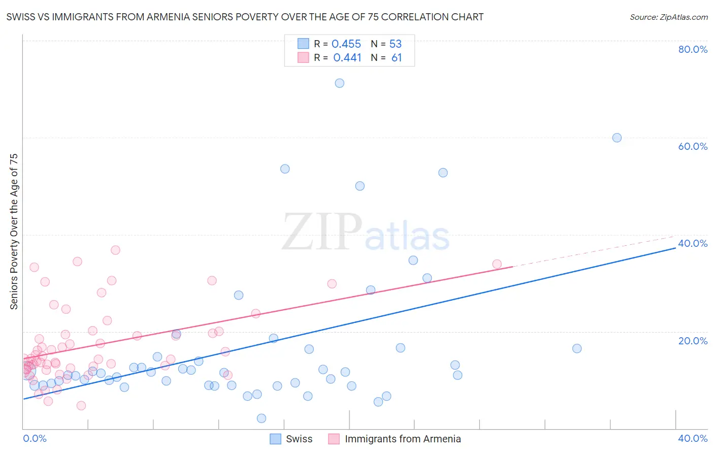 Swiss vs Immigrants from Armenia Seniors Poverty Over the Age of 75