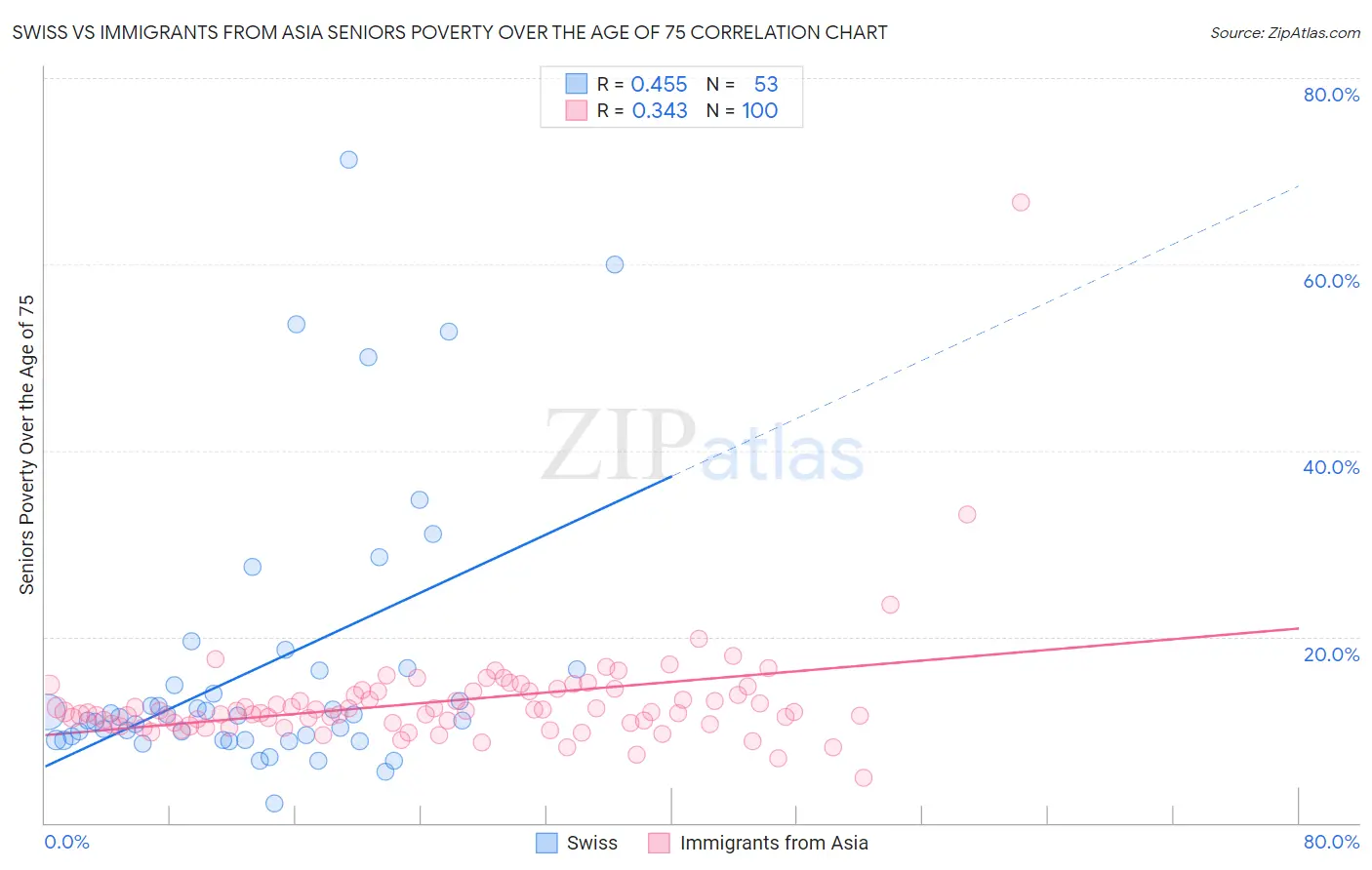 Swiss vs Immigrants from Asia Seniors Poverty Over the Age of 75