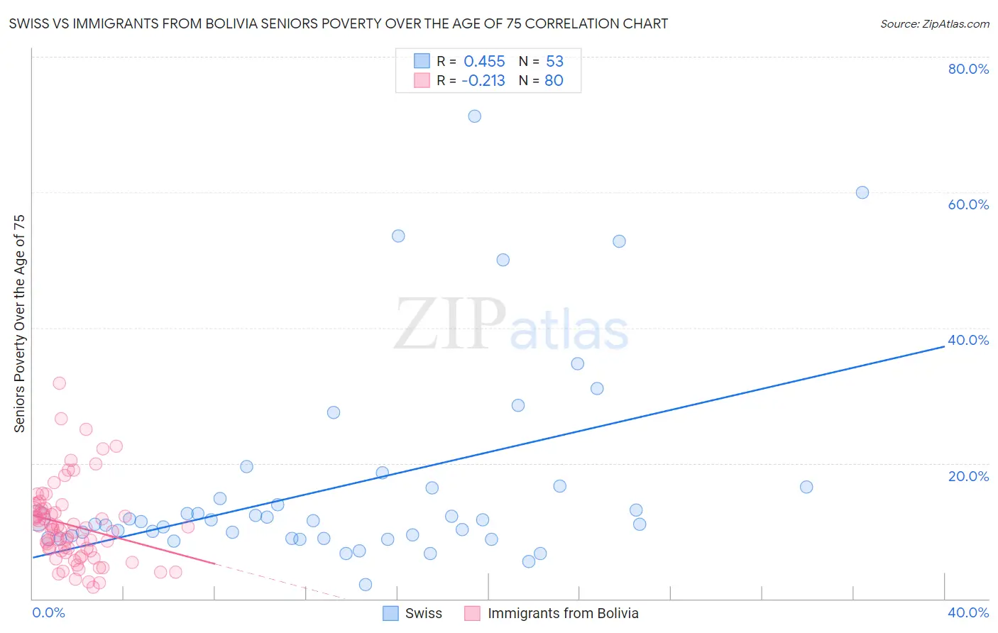 Swiss vs Immigrants from Bolivia Seniors Poverty Over the Age of 75