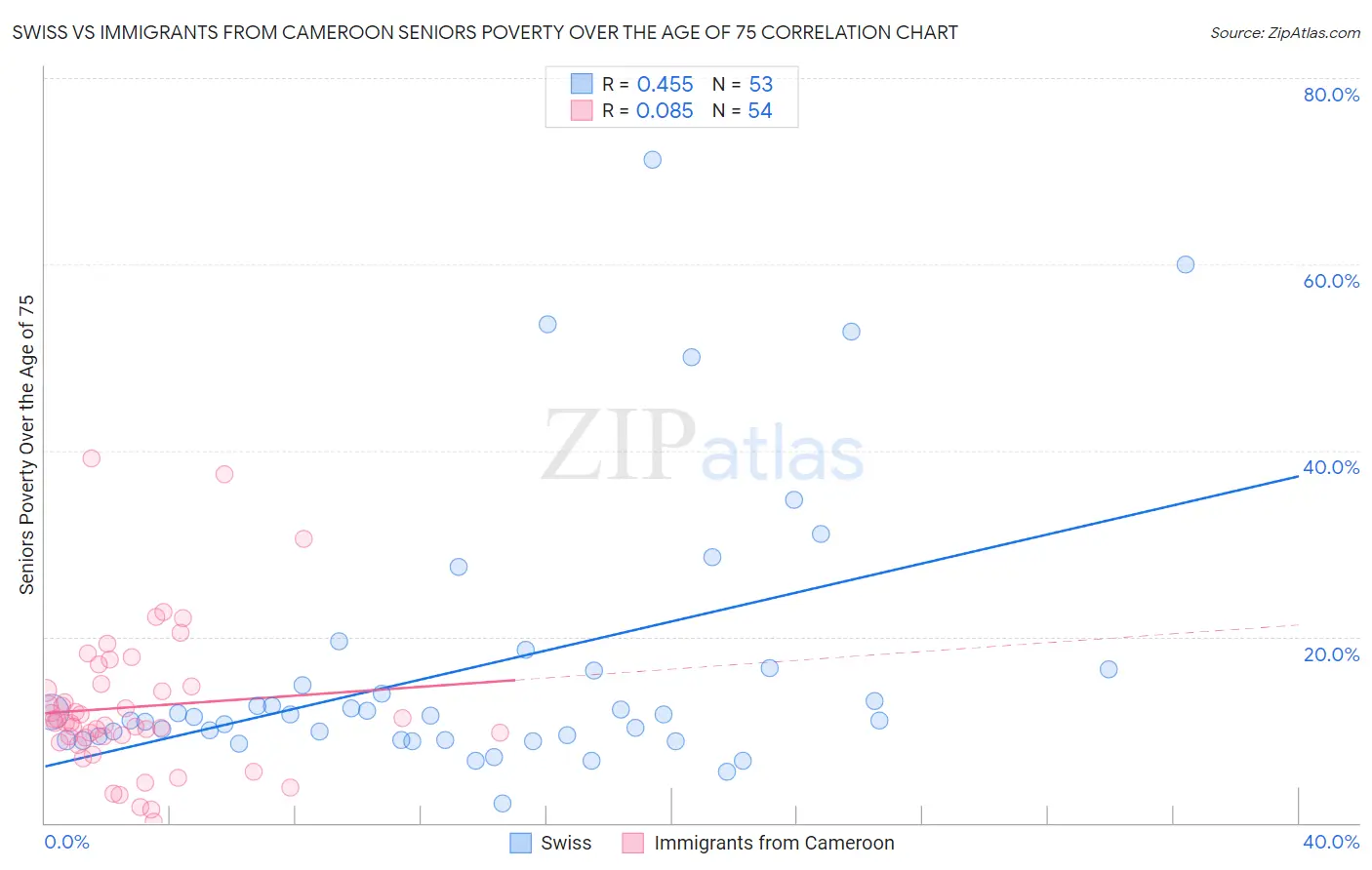 Swiss vs Immigrants from Cameroon Seniors Poverty Over the Age of 75