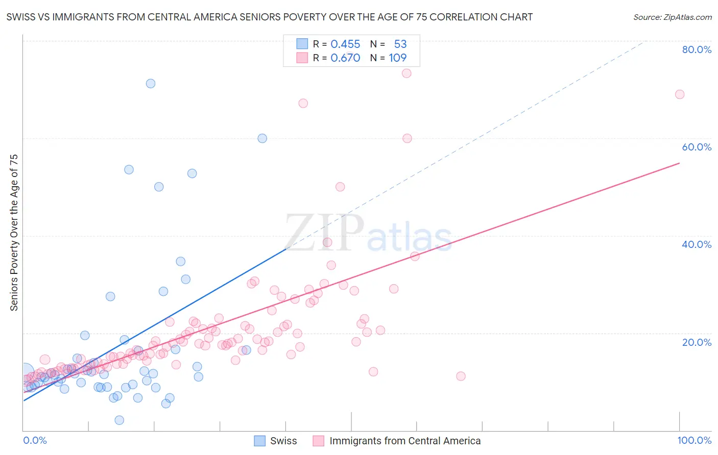 Swiss vs Immigrants from Central America Seniors Poverty Over the Age of 75