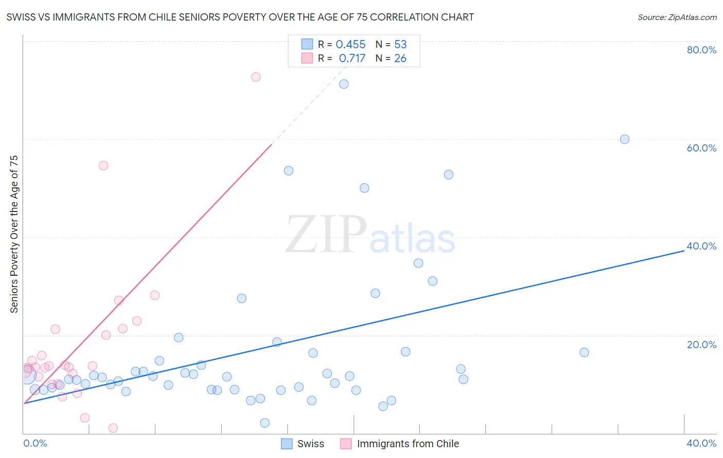 Swiss vs Immigrants from Chile Seniors Poverty Over the Age of 75