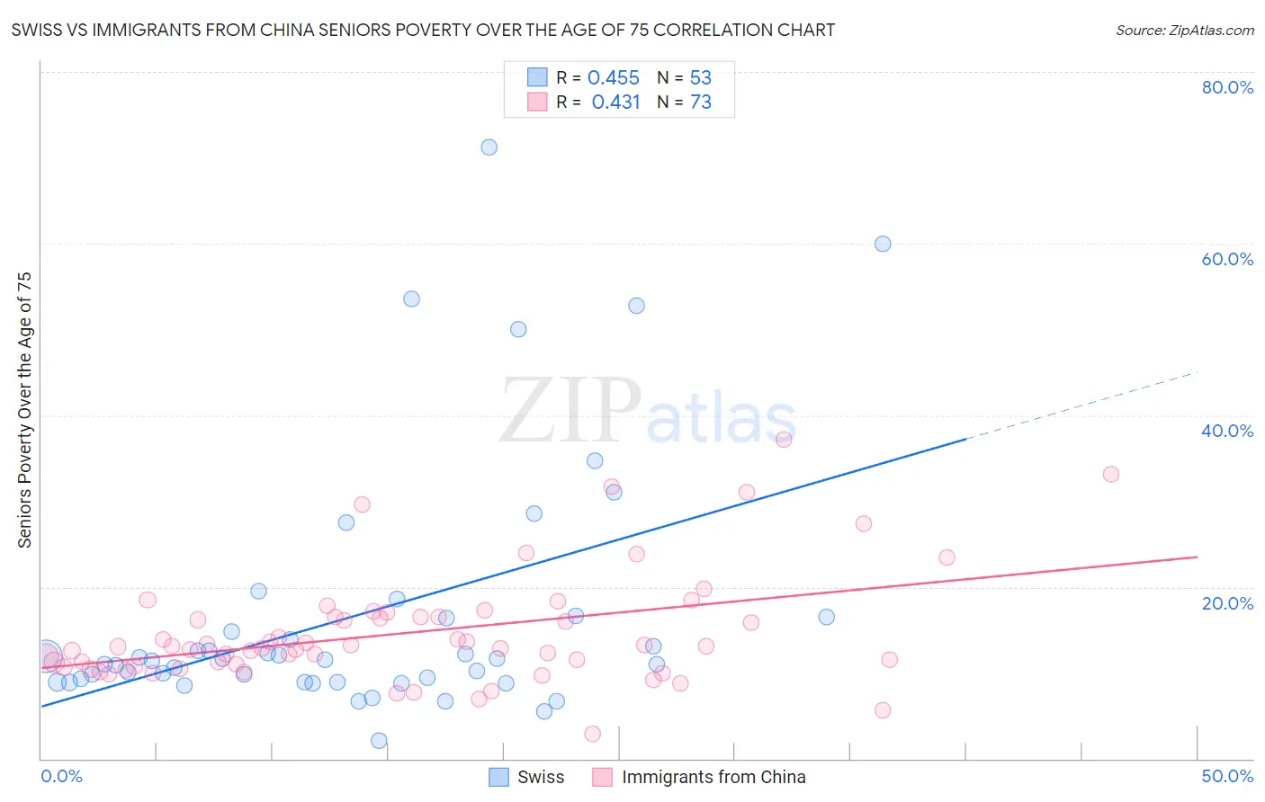 Swiss vs Immigrants from China Seniors Poverty Over the Age of 75