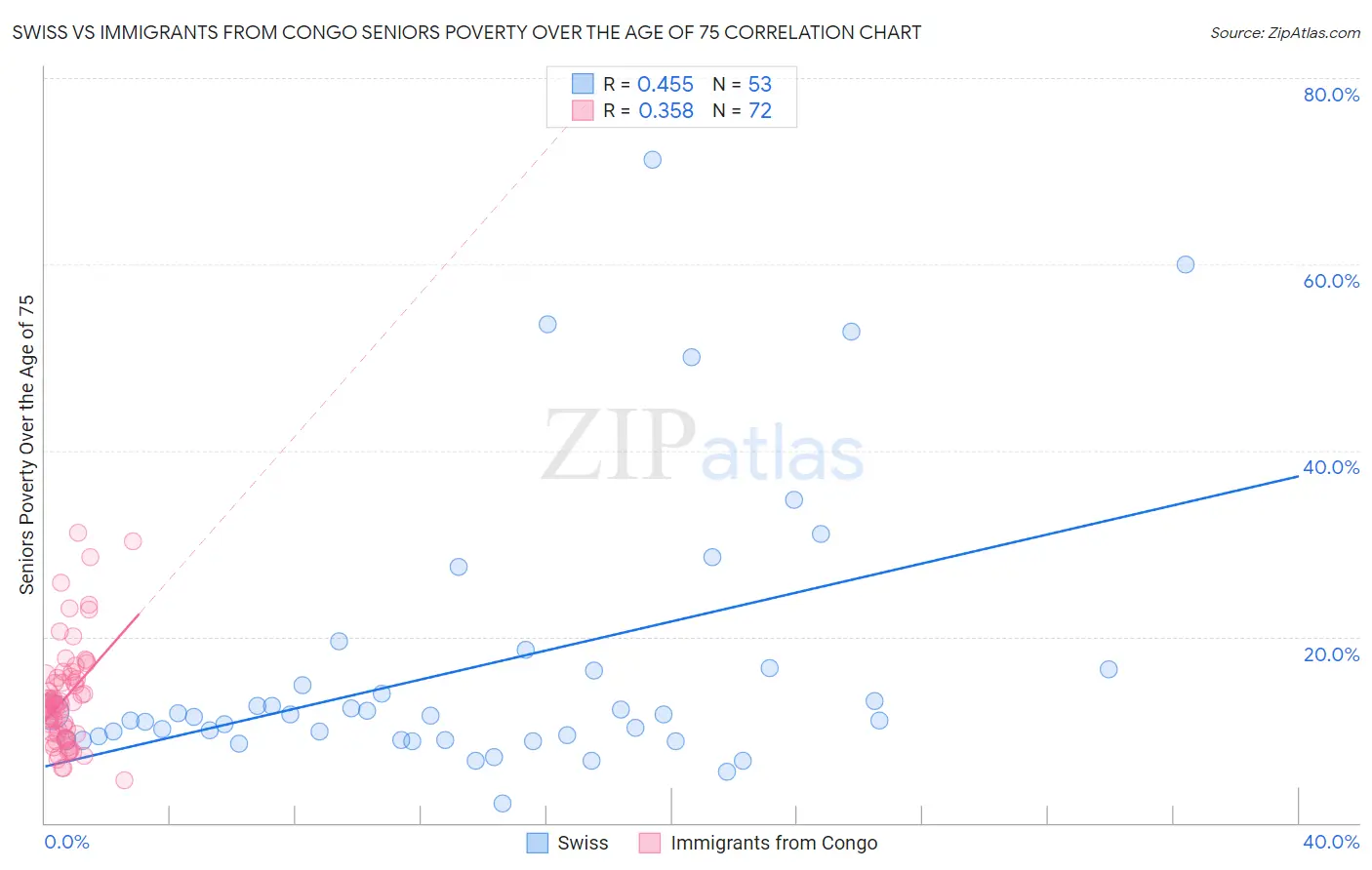 Swiss vs Immigrants from Congo Seniors Poverty Over the Age of 75