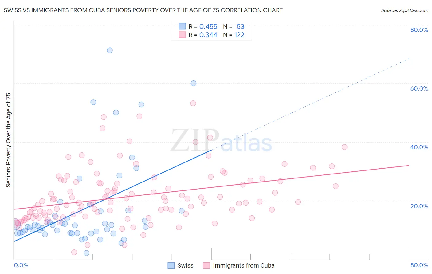 Swiss vs Immigrants from Cuba Seniors Poverty Over the Age of 75