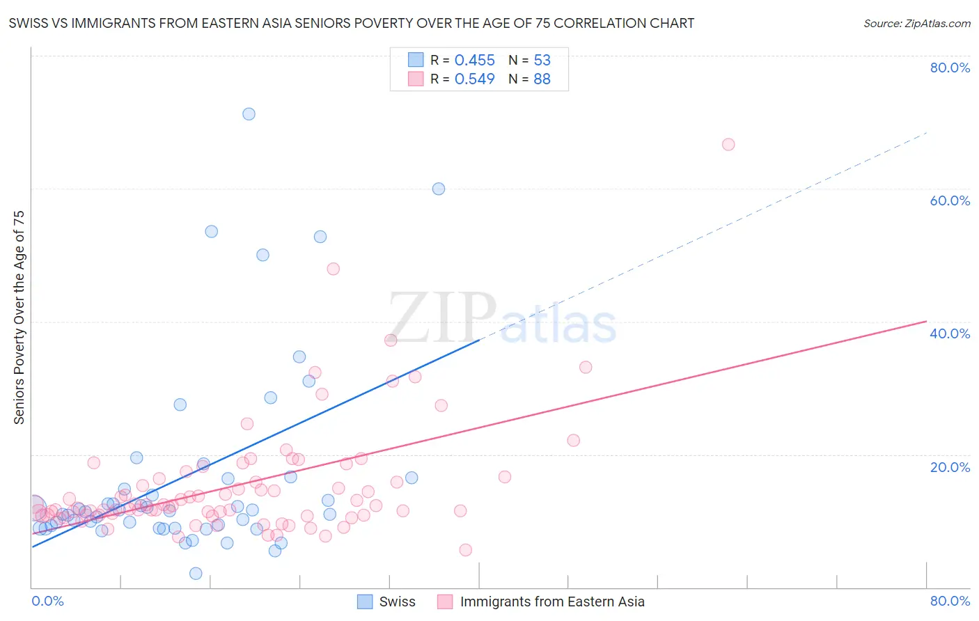Swiss vs Immigrants from Eastern Asia Seniors Poverty Over the Age of 75