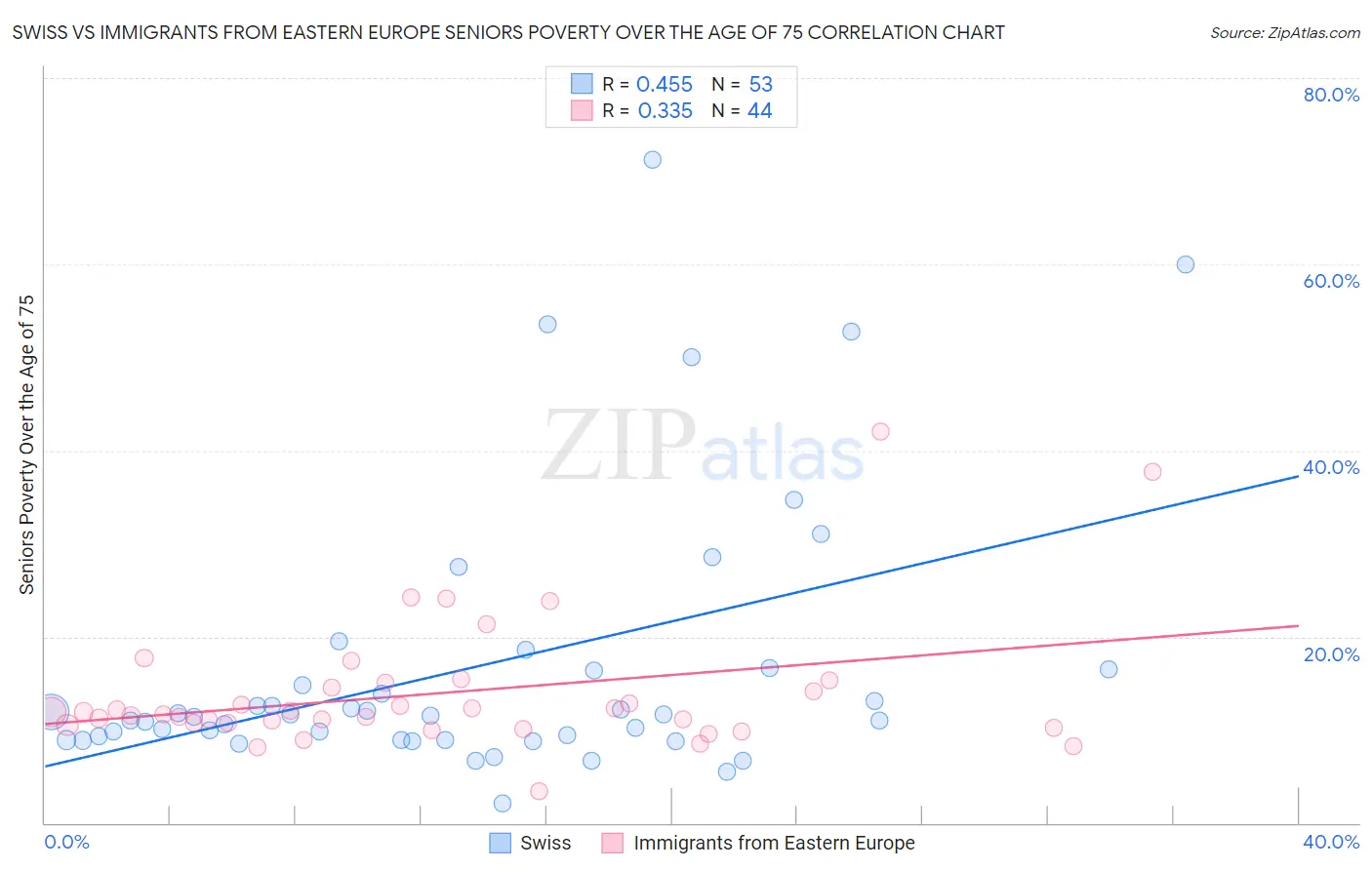 Swiss vs Immigrants from Eastern Europe Seniors Poverty Over the Age of 75