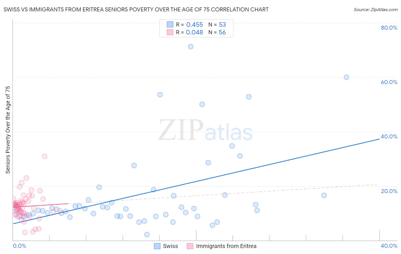 Swiss vs Immigrants from Eritrea Seniors Poverty Over the Age of 75