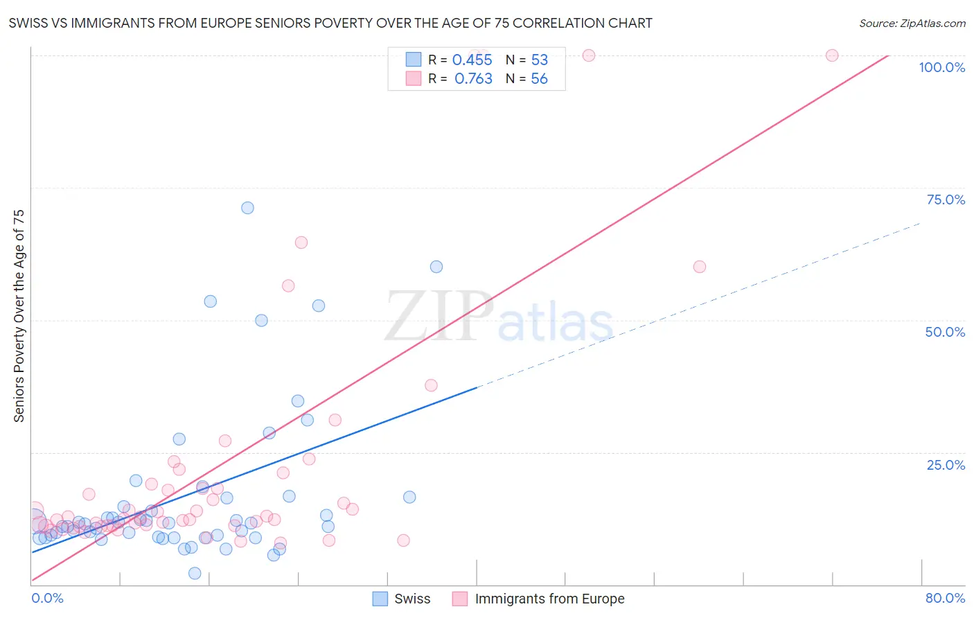 Swiss vs Immigrants from Europe Seniors Poverty Over the Age of 75