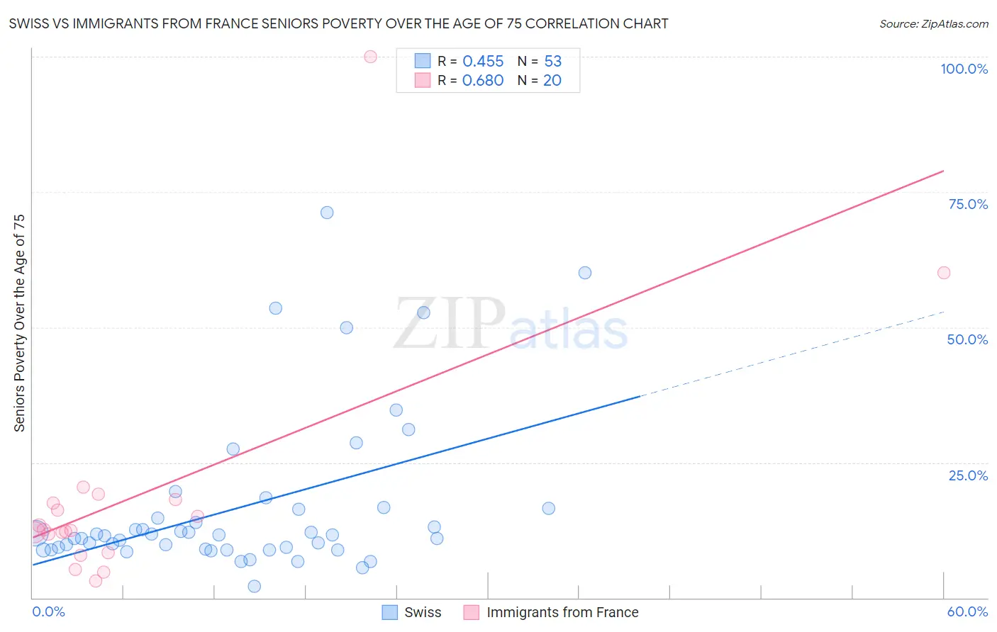 Swiss vs Immigrants from France Seniors Poverty Over the Age of 75