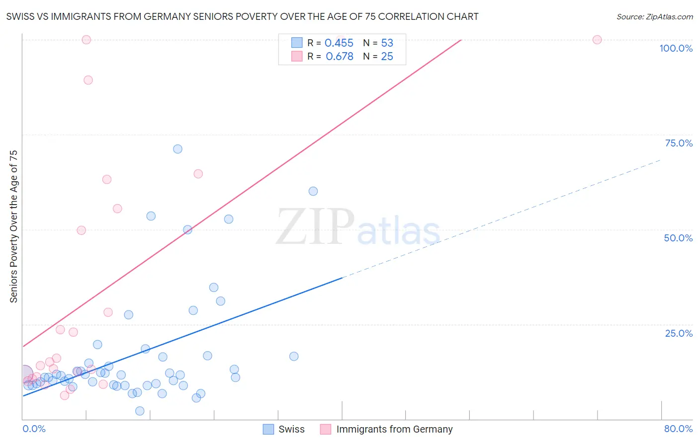 Swiss vs Immigrants from Germany Seniors Poverty Over the Age of 75