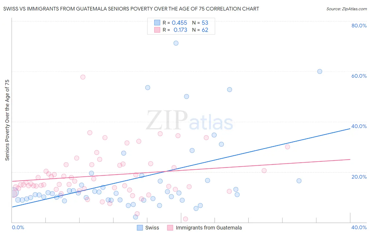 Swiss vs Immigrants from Guatemala Seniors Poverty Over the Age of 75