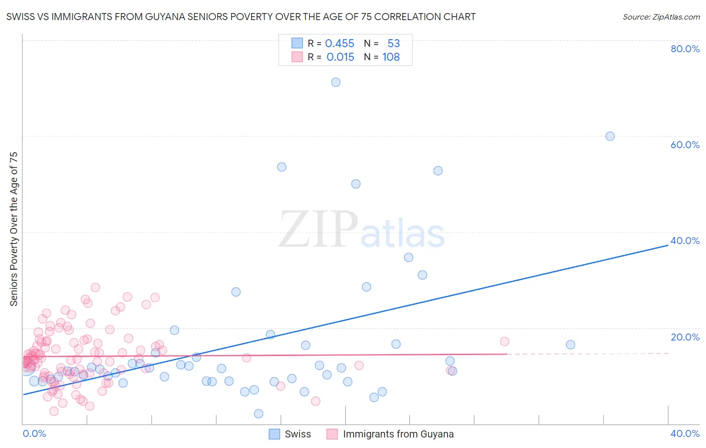 Swiss vs Immigrants from Guyana Seniors Poverty Over the Age of 75