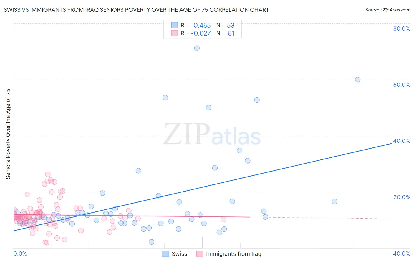 Swiss vs Immigrants from Iraq Seniors Poverty Over the Age of 75